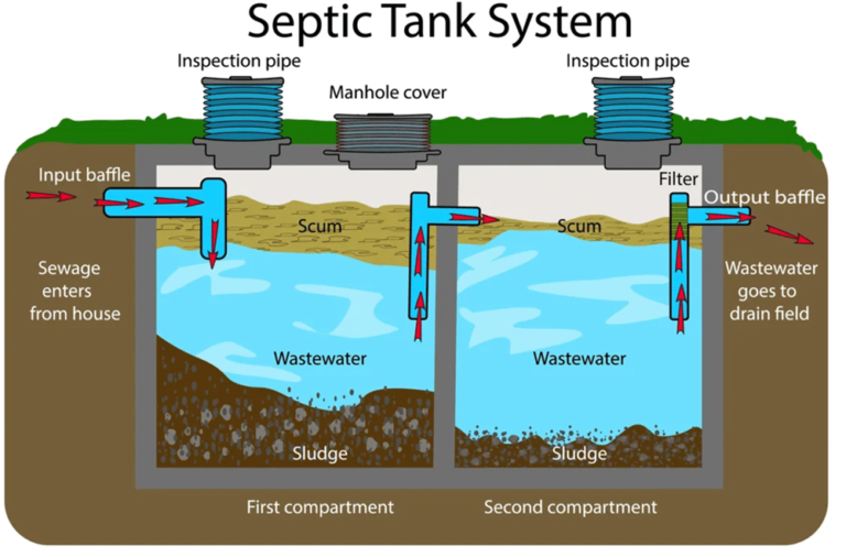 How Septic Tanks Work Rex Vault Service Inc