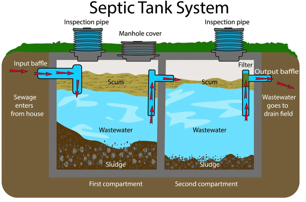 How Septic Tanks Work